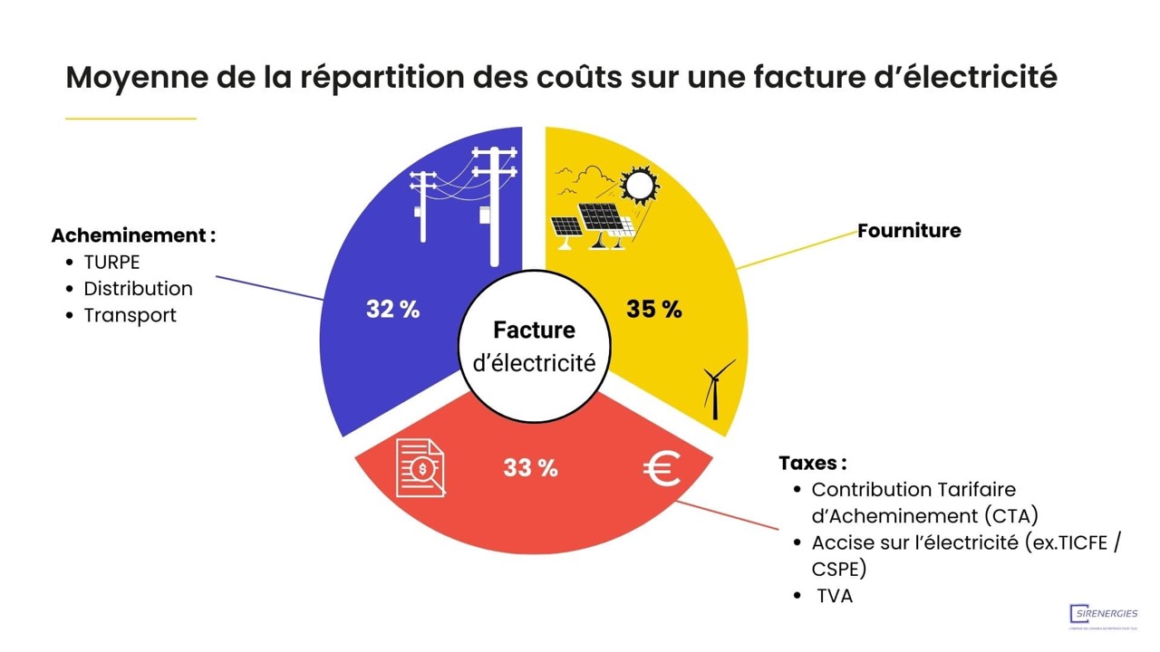 Répartition moyenne des coûts sur une facture d'électricité